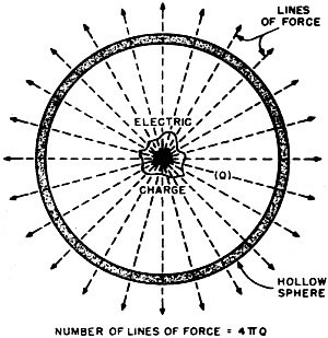 Number of lines of force leaving any electrical charge - RF Cafe