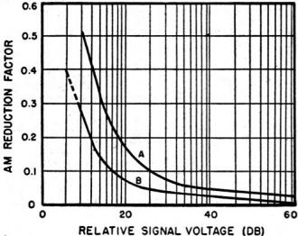 Effect of single crystal diode dynamic limiter on AM reduction factor - RF Cafe