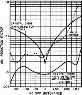 Effect of a single diode dynamic limiter on the AM reduction factor - RF Cafe