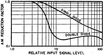 Comparison of AM reduction factor for single and double diode dynamic limiter - RF Cafe