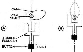 Egg-shaped cam and plunger mechanism used in the mechanical automatic tuning systems - RF Cafe