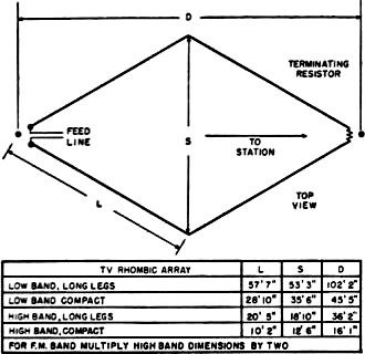Rhombic antenna design characteristics - RF Cafe