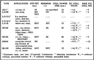 Types and characteristics of typical Philco SB transistors - RF Cafe