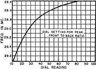 Condenser settings for reflector tuning - RF Cafe
