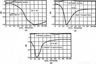 Measurements of front-to-back ratio for three different frequencies - RF Cafe