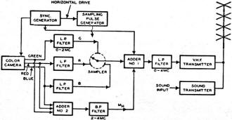 Block diagram of RCA's color television transmitter - RF Cafe