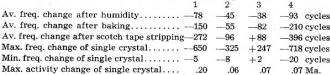 Frequency changes of four lots of crystals after various treatments - RF Cafe
