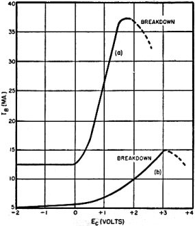 Two curves relating the transfer or control parameters of the device - RF Cafe