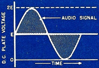 Audio signal, which is inserted in the plate of the RF amplifier tube - RF Cafe