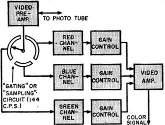 Block diagram showing how gated circuit is used - RF Cafe