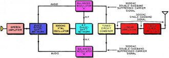 Block diagram of a "fundamental phasing" single-sideband transmitter - RF Cafe