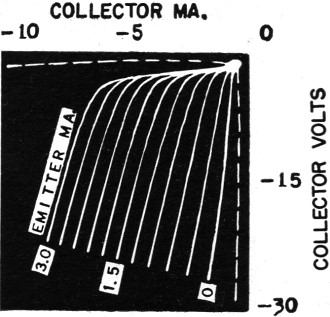 Oscilloqram of output characteristics of RCA developmental transistor - RF Cafe