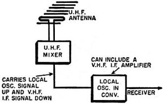  Mounting the mixer stage of a u.h.f. converter or tuner on the antenna mast - RF Cafe