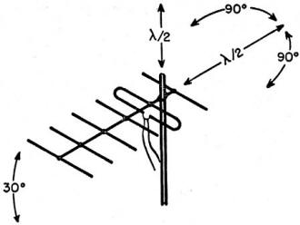 Directions in which an antenna should be tested - RF Cafe