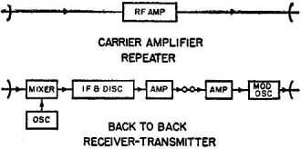 Block diagram of carrier amplifier repeater and back-to-back receiver-transmitter - RF Cafe