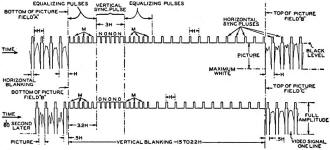 Diagrammatic breakdown of a television signal - RF Cafe