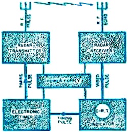 Basic block diagram of a radar set - RF Cafe
