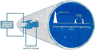 Typical radar oscilloscope - RF Cafe