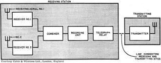 Block diagram showing typical general arrangement of an automatic radio relay station - RF Cafe