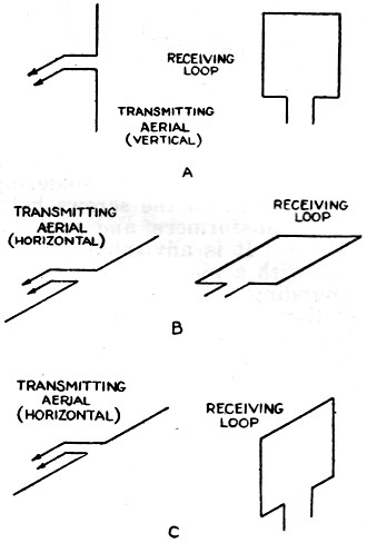 Diagrams showing how to use "loop" aerials for ultra short-wave work. 
