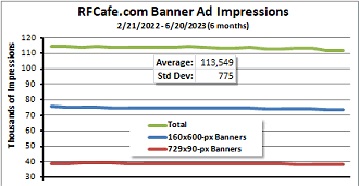 Banner Ad Impressions 12/21/2022 through 6/20/2023 - RF Cafe