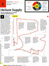 Helium Supply Chart (Katie Peek, Popular Science) - RF Cafe