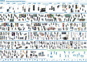 Nokia Cellphone Timeline Chart - RF Cafe