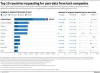 Top 10 Countries Requesting Data from Tech Companies - RF Cafe