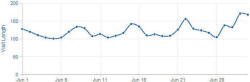 Visit Length for June 2013 - RF Cafe