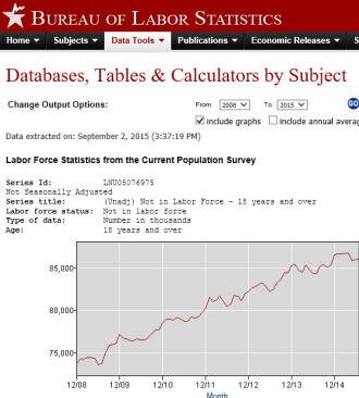 BLS Not in Labor Force Chart September 2015 - RF Cafe