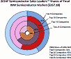 5 Suppliers to Hold 41% of Global Semi Marketshare in 2016 - RF Cafe Website