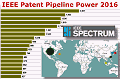 IEEE 2016 Patent Power Pipeline - RF Cafe