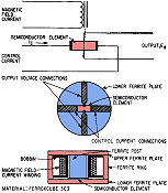 New Uses for Hall-Effect Modulators, January 17, 1964 Electronics Magazine - RF Cafe