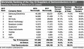 Top 10 Semiconductor Companies 2017 - RF Cafe