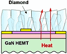 Diamond Film Technology Improves Heat Dissipation in GaN HEMTs - RF Cafe Website
