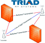 Methods to Increase Channel Capacity in RF Data Links - RF Cafe Website