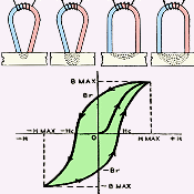Magnetism - Part I - A Modern View of Permanent Magnet Theory, October 1947 Radio-Craft - RF Cafe Website