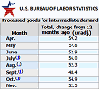 Producer Price Index up 9.6% YoY - RF Cafe Website