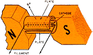 The Tube Family Tree, Magnetrons & KlystronsAugust 1963 Popular Electronics - RF Cafe