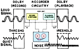 The Dolby System - How It Works, October 1969 Radio-Electronics - RF Cafe