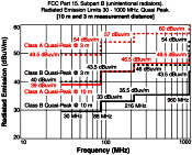 Fundamentals of Electromagnetic Compliance - RF Cafe