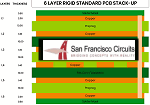 San Francisco Circuits: PCB Stack-Up Guide - RF Cafe