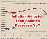 Inflation Saps 2022 Tech Salaries - RF Cafe