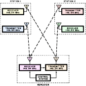 Amateur 2-Meter FM Repeaters, May 1973 Popular Electronics - RF Cafe