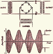 Diode Modulators, April 1953 QST - RF Cafe