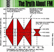 The Truth About FM, August 1969 Electronics World - RF Cafe