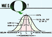 What is Q?, October 1963 Electronics World - RF Cafe