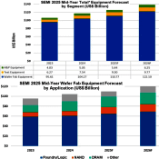 AI Fuels Record Chip Manufacturing Equipment Sales - RF Cafe