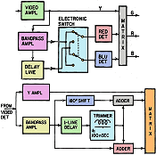 Color Television Systems: Which Way Will Europe Go?, July 1966 Radio-Electronics - RF Cafe