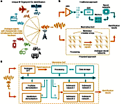 Memristor-Based System for Processing RF Signals - RF Cafe